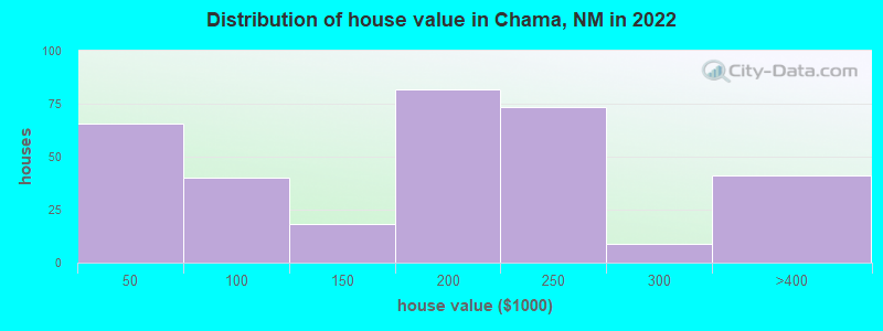 Distribution of house value in Chama, NM in 2019