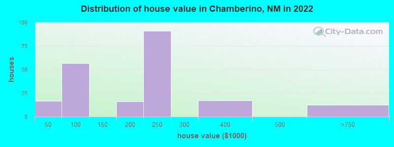 Distribution of house value in Chamberino, NM in 2022