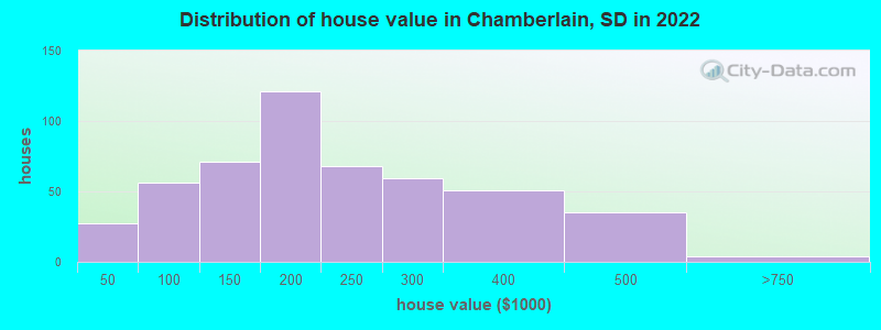 Distribution of house value in Chamberlain, SD in 2022