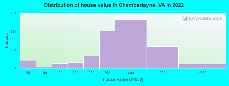 Distribution of house value in Chamberlayne, VA in 2022
