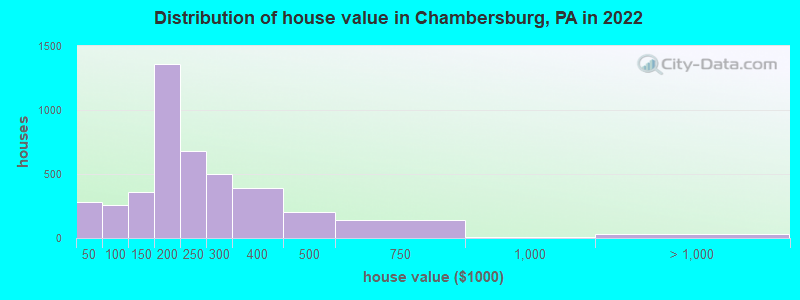 Distribution of house value in Chambersburg, PA in 2022