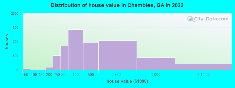 Distribution of house value in Chamblee, GA in 2022