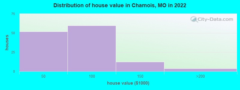 Distribution of house value in Chamois, MO in 2022