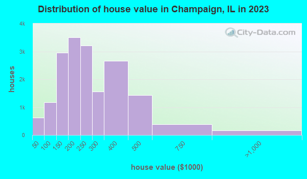 Distribution of house value in Champaign, IL in 2019