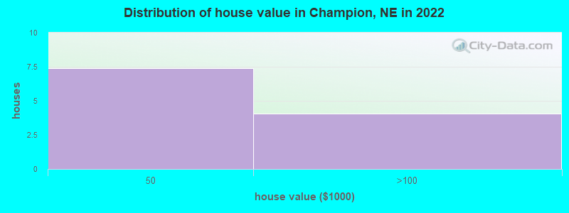 Distribution of house value in Champion, NE in 2022