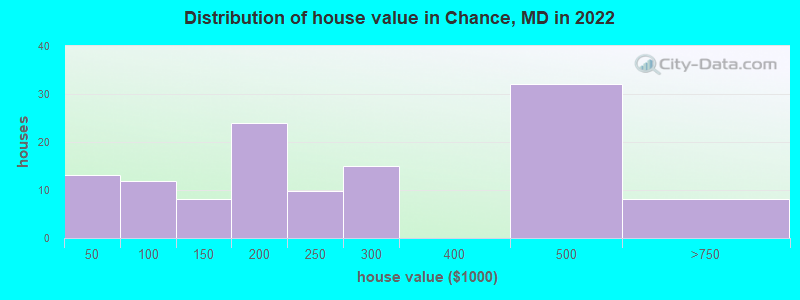 Distribution of house value in Chance, MD in 2019