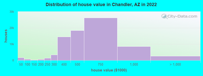 Distribution of house value in Chandler, AZ in 2022