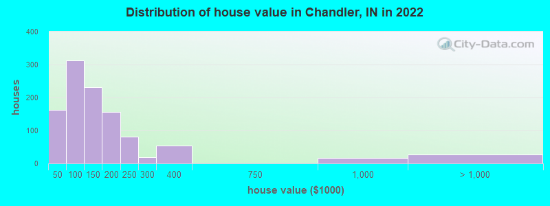Distribution of house value in Chandler, IN in 2019