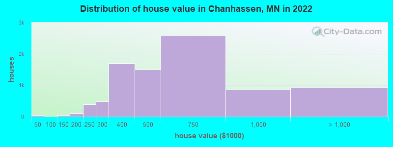 Distribution of house value in Chanhassen, MN in 2022