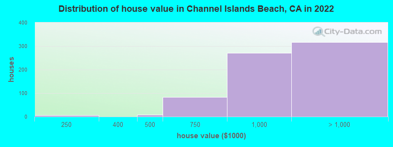 Distribution of house value in Channel Islands Beach, CA in 2022