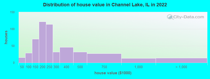 Distribution of house value in Channel Lake, IL in 2022