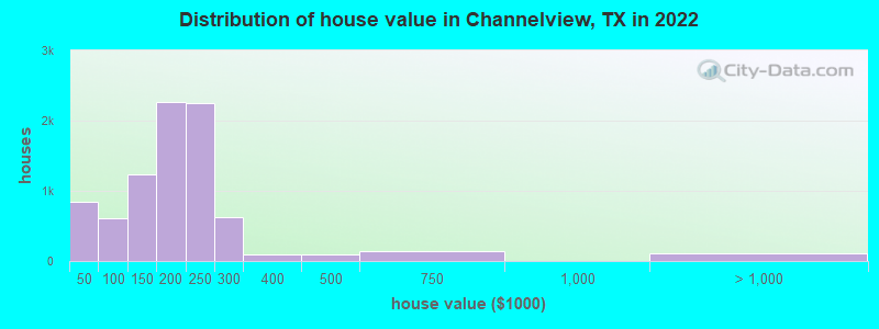 Distribution of house value in Channelview, TX in 2022