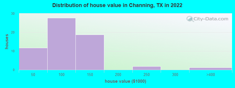 Distribution of house value in Channing, TX in 2022