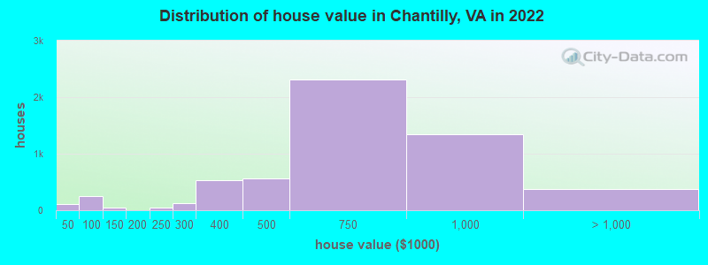 Distribution of house value in Chantilly, VA in 2021