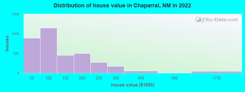 Distribution of house value in Chaparral, NM in 2022