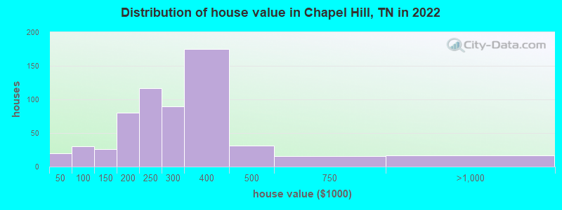 Distribution of house value in Chapel Hill, TN in 2022