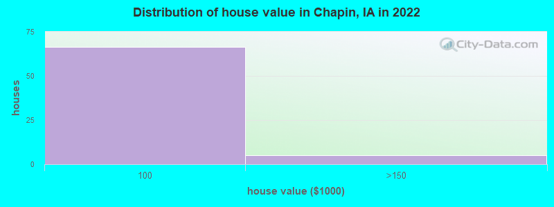 Distribution of house value in Chapin, IA in 2022