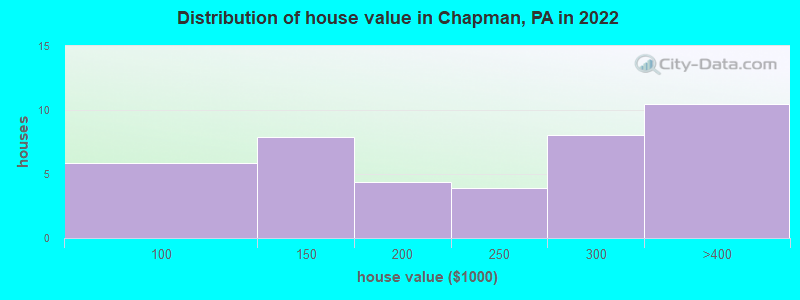 Distribution of house value in Chapman, PA in 2022