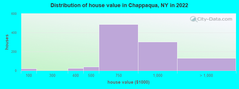 Distribution of house value in Chappaqua, NY in 2022