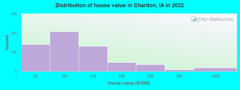Distribution of house value in Chariton, IA in 2022
