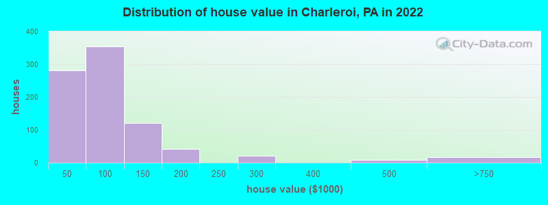 Distribution of house value in Charleroi, PA in 2022