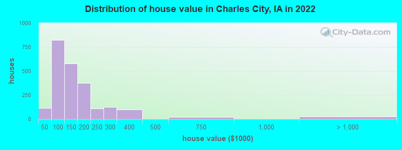 Distribution of house value in Charles City, IA in 2022