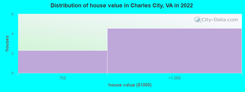 Distribution of house value in Charles City, VA in 2022