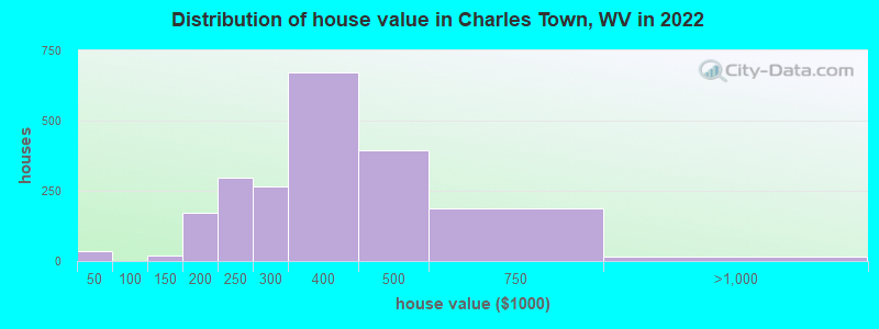 Distribution of house value in Charles Town, WV in 2019