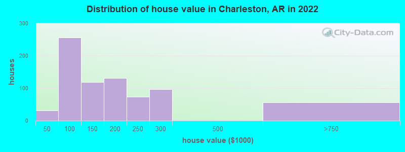Distribution of house value in Charleston, AR in 2022