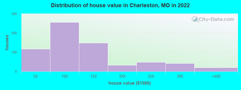 Distribution of house value in Charleston, MO in 2022