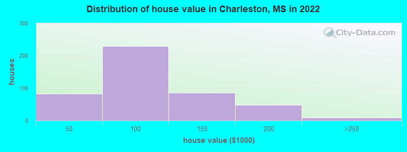 Distribution of house value in Charleston, MS in 2019