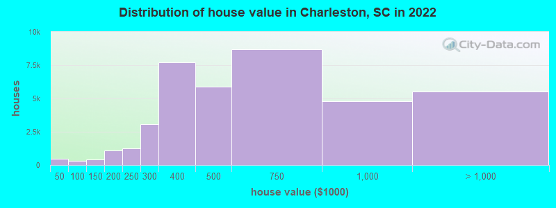 Distribution of house value in Charleston, SC in 2021