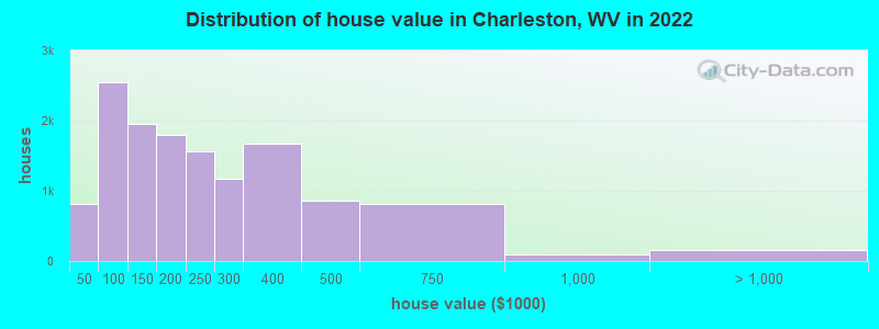 Distribution of house value in Charleston, WV in 2019