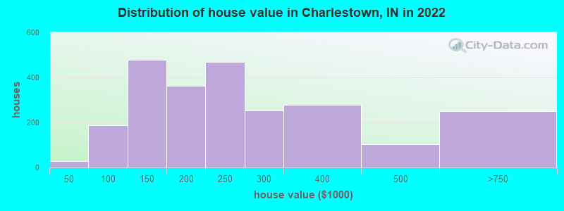 Distribution of house value in Charlestown, IN in 2022