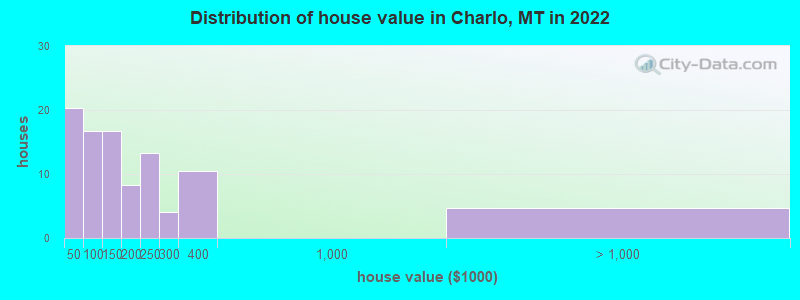 Distribution of house value in Charlo, MT in 2019