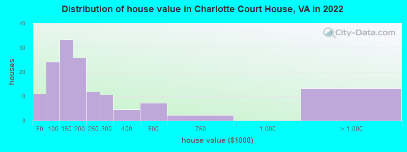 Distribution of house value in Charlotte Court House, VA in 2022