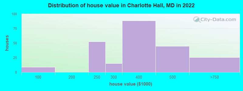 Distribution of house value in Charlotte Hall, MD in 2022