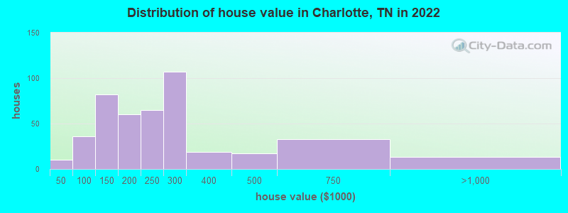 Distribution of house value in Charlotte, TN in 2022