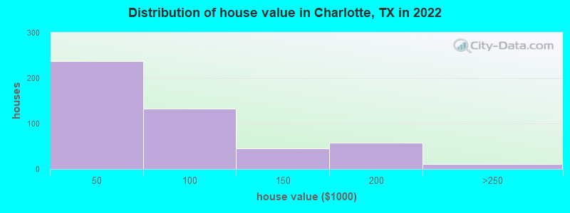 Distribution of house value in Charlotte, TX in 2022