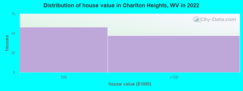 Distribution of house value in Charlton Heights, WV in 2022