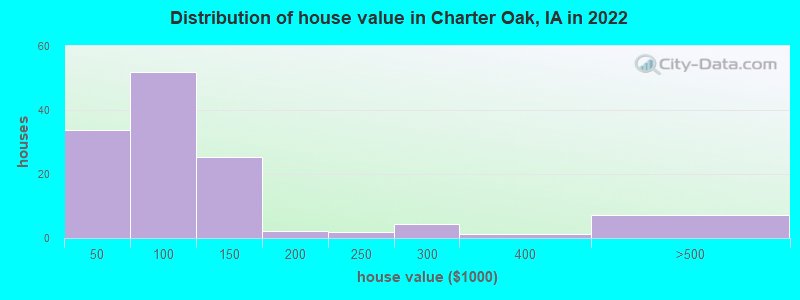 Distribution of house value in Charter Oak, IA in 2022