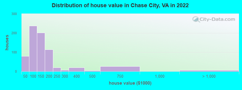 Distribution of house value in Chase City, VA in 2022