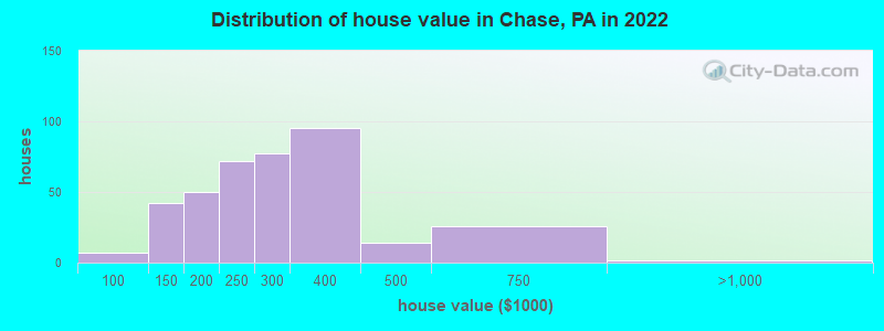 Distribution of house value in Chase, PA in 2022