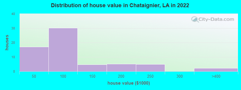 Distribution of house value in Chataignier, LA in 2019