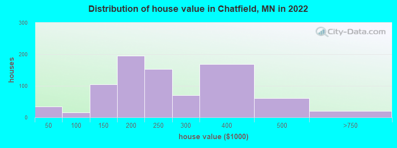 Distribution of house value in Chatfield, MN in 2022