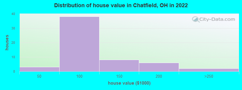 Distribution of house value in Chatfield, OH in 2022