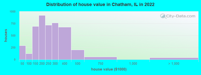 Distribution of house value in Chatham, IL in 2022