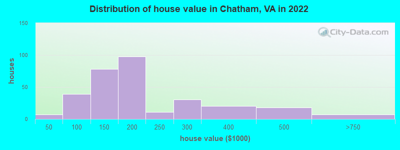 Distribution of house value in Chatham, VA in 2022