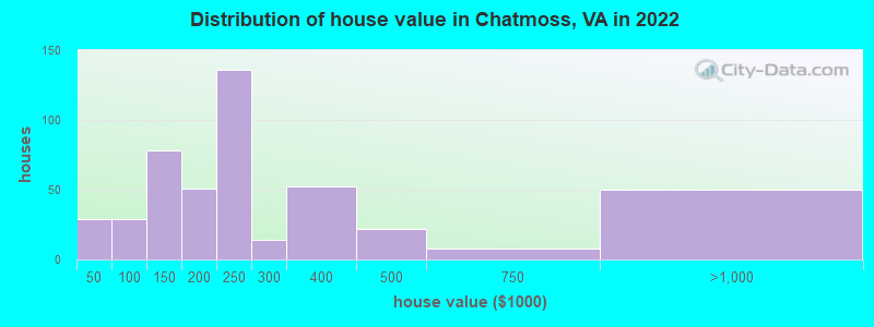 Distribution of house value in Chatmoss, VA in 2022