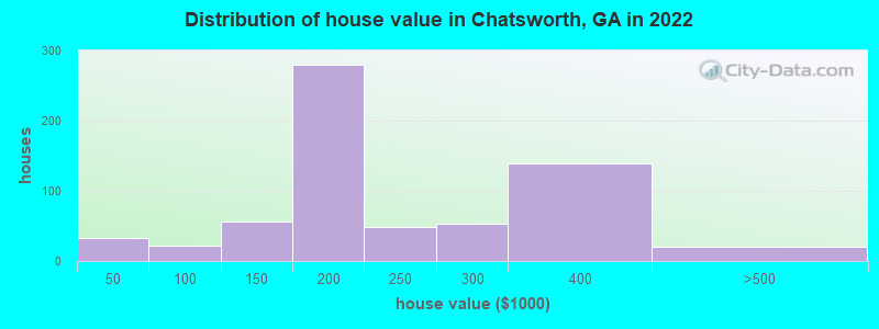 Distribution of house value in Chatsworth, GA in 2022
